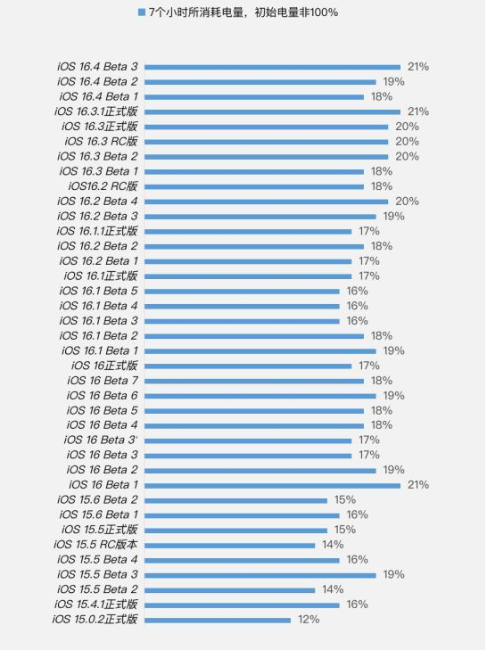 广阳苹果手机维修分享iOS 16.4 Beta 3续航跑分等测试结果汇总 