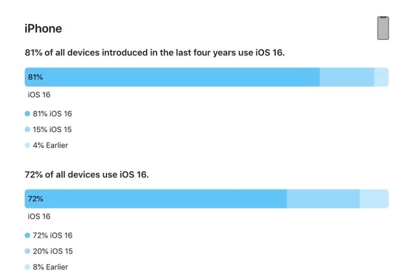 广阳苹果手机维修分享iOS 16 / iPadOS 16 安装率 