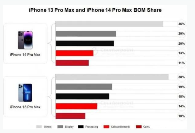 广阳苹果手机维修分享iPhone 14 Pro的成本和利润 