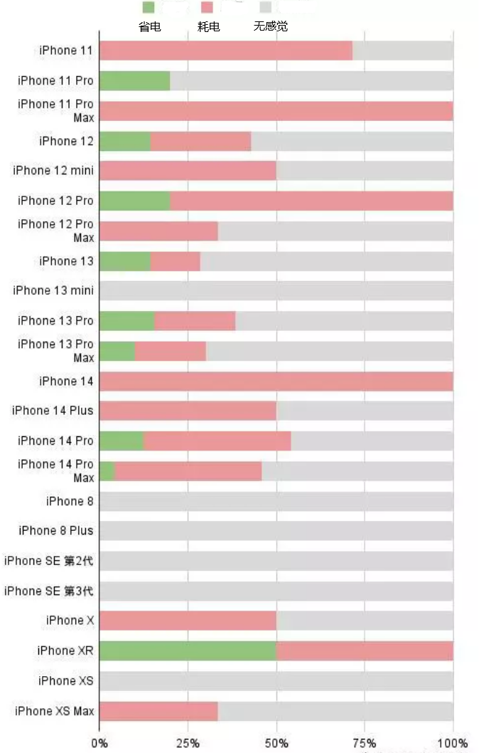 广阳苹果手机维修分享iOS16.2太耗电怎么办？iOS16.2续航不好可以降级吗？ 