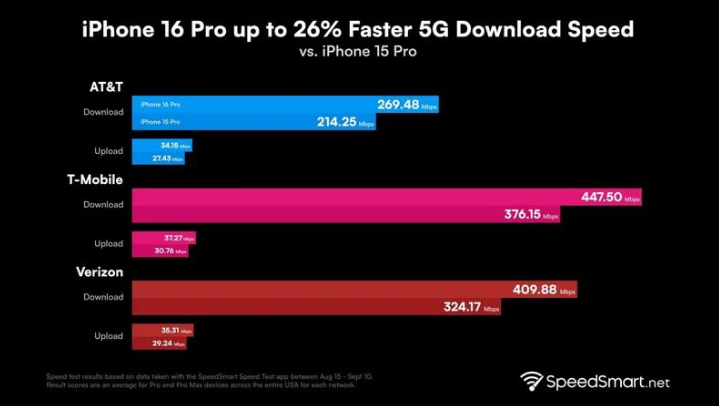 广阳苹果手机维修分享iPhone 16 Pro 系列的 5G 速度 