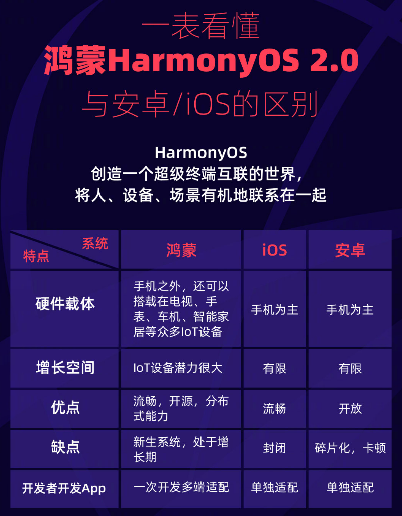 广阳苹果手机维修分享华为鸿蒙 OS 与安卓以及 iOS 都有什么区别 