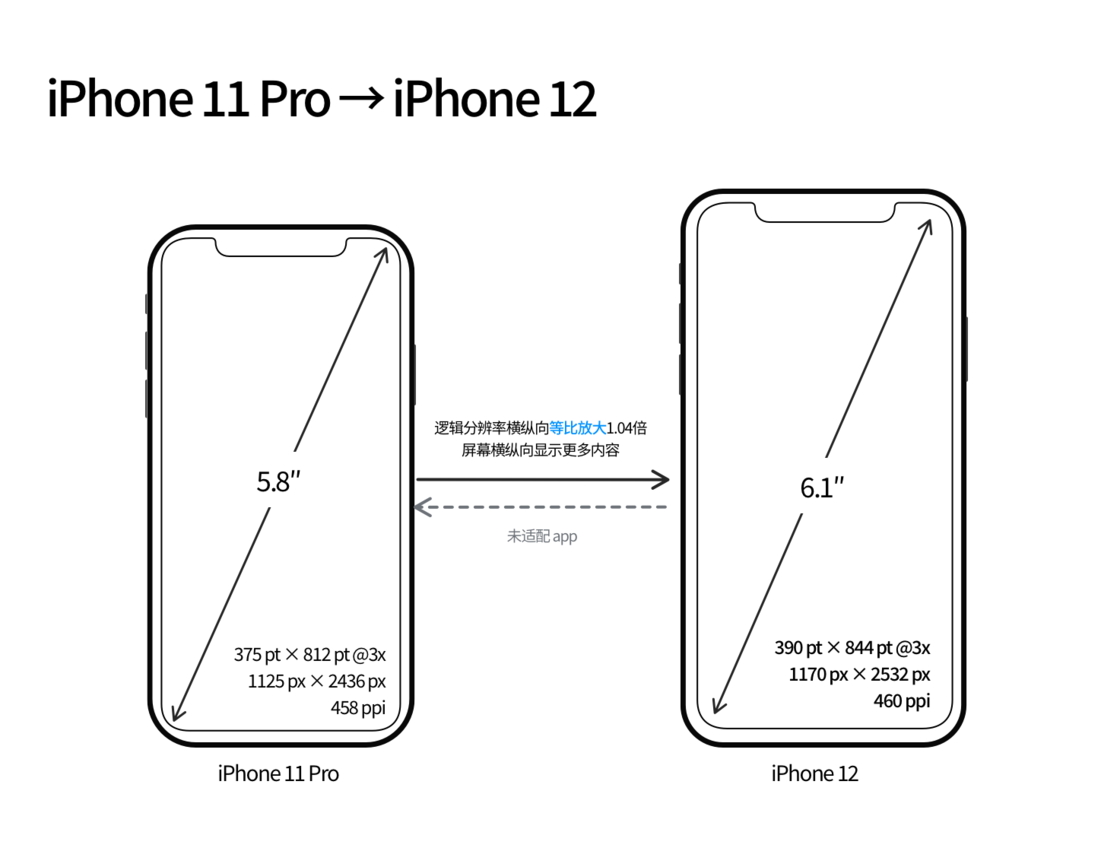 广阳苹果手机维修分享iPhone 12 mini 和 iPhone 12 Pro 的尺寸变化会改变显示内容吗 